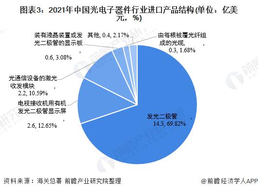 图表3:2021年中国光电子器件行业进口产品结构(单位:亿美元,%)